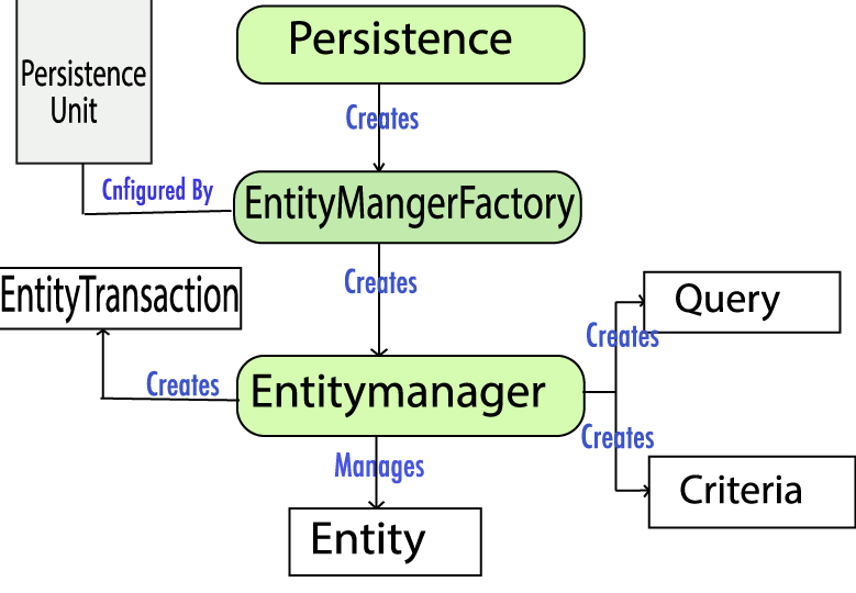 JPA Architecture