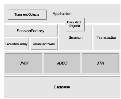 Architecture Hibernate