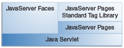 JSF API