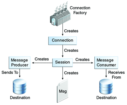 JMS API